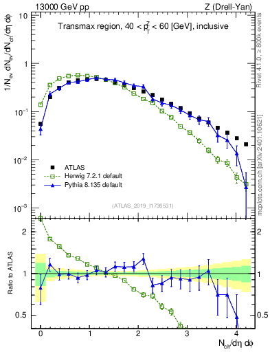 Plot of nch in 13000 GeV pp collisions