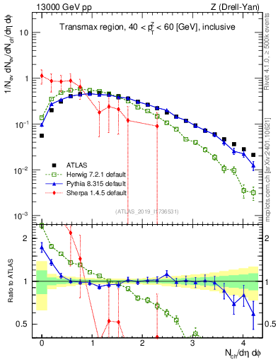 Plot of nch in 13000 GeV pp collisions