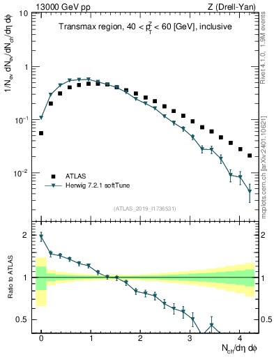 Plot of nch in 13000 GeV pp collisions
