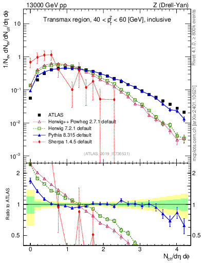 Plot of nch in 13000 GeV pp collisions