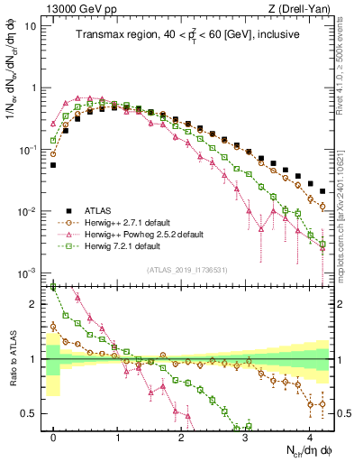 Plot of nch in 13000 GeV pp collisions