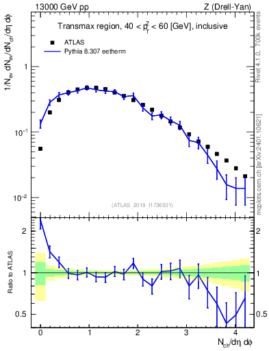 Plot of nch in 13000 GeV pp collisions