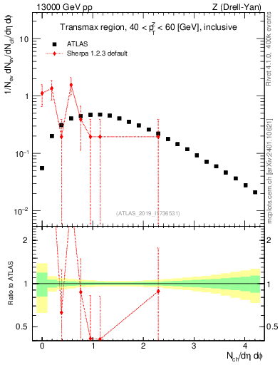 Plot of nch in 13000 GeV pp collisions