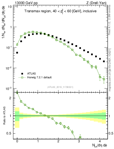 Plot of nch in 13000 GeV pp collisions