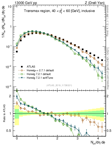 Plot of nch in 13000 GeV pp collisions