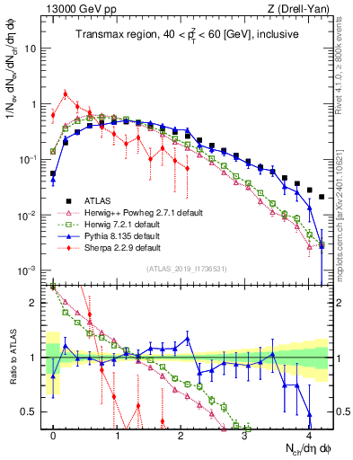 Plot of nch in 13000 GeV pp collisions