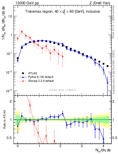 Plot of nch in 13000 GeV pp collisions