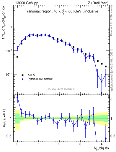 Plot of nch in 13000 GeV pp collisions