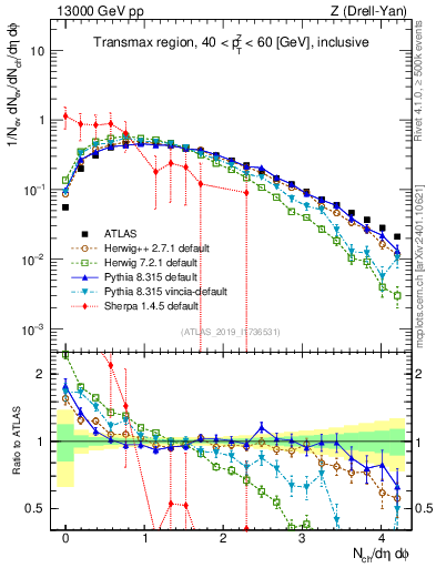 Plot of nch in 13000 GeV pp collisions