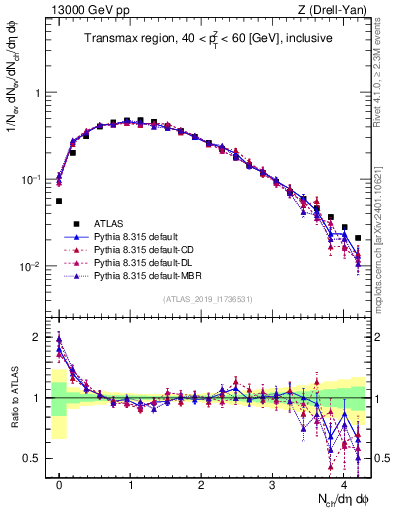 Plot of nch in 13000 GeV pp collisions
