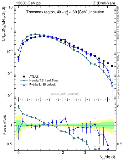 Plot of nch in 13000 GeV pp collisions