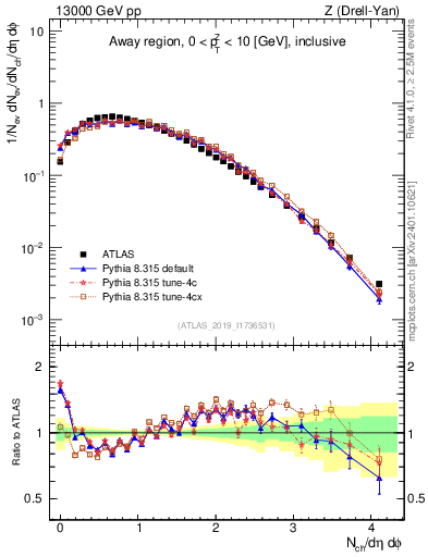 Plot of nch in 13000 GeV pp collisions