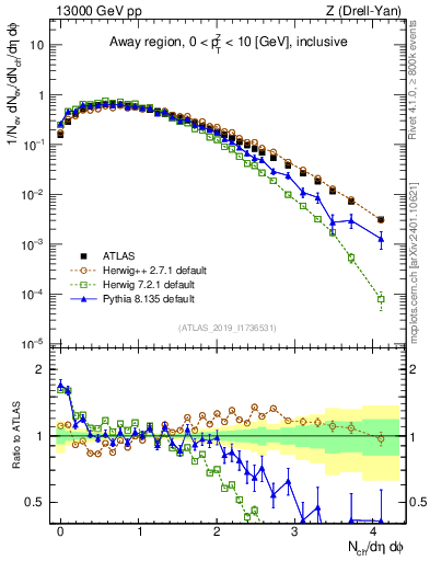 Plot of nch in 13000 GeV pp collisions