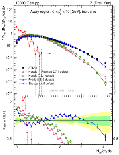 Plot of nch in 13000 GeV pp collisions