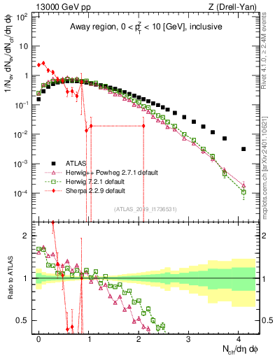 Plot of nch in 13000 GeV pp collisions