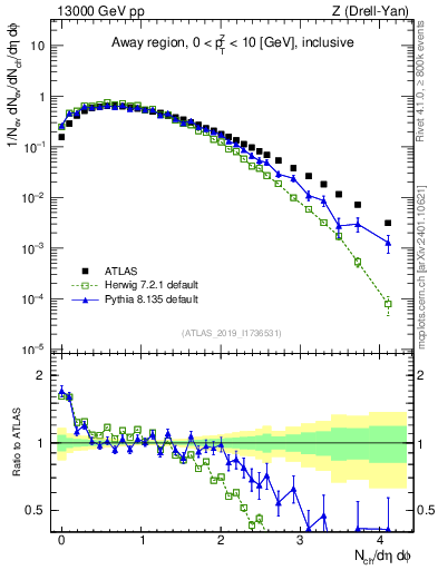 Plot of nch in 13000 GeV pp collisions