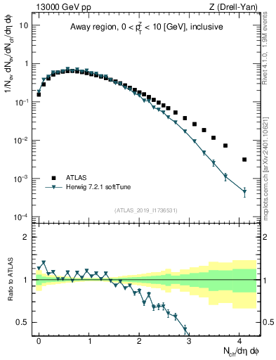 Plot of nch in 13000 GeV pp collisions