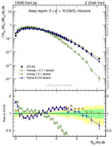 Plot of nch in 13000 GeV pp collisions