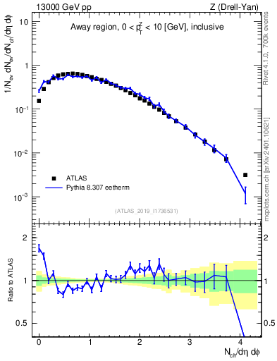 Plot of nch in 13000 GeV pp collisions