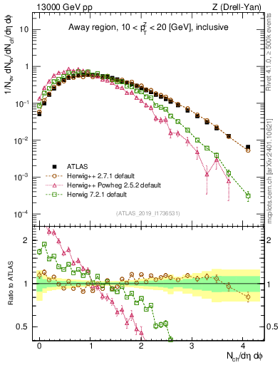 Plot of nch in 13000 GeV pp collisions