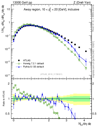 Plot of nch in 13000 GeV pp collisions