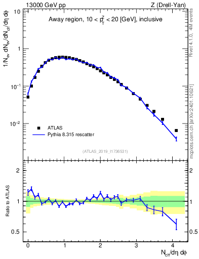 Plot of nch in 13000 GeV pp collisions