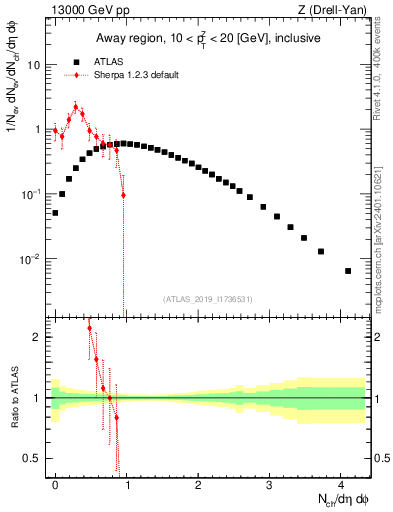 Plot of nch in 13000 GeV pp collisions