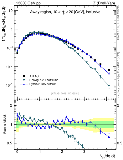 Plot of nch in 13000 GeV pp collisions