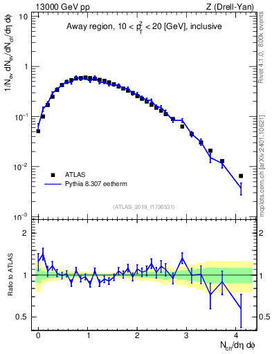 Plot of nch in 13000 GeV pp collisions