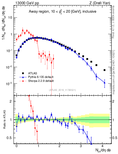 Plot of nch in 13000 GeV pp collisions