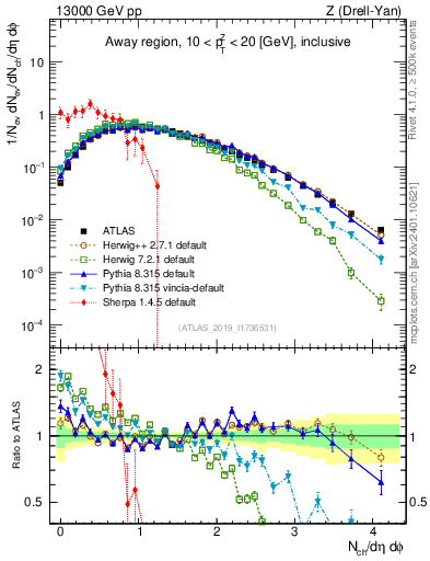 Plot of nch in 13000 GeV pp collisions