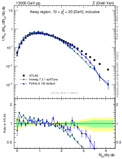 Plot of nch in 13000 GeV pp collisions