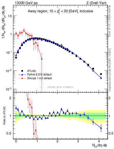 Plot of nch in 13000 GeV pp collisions