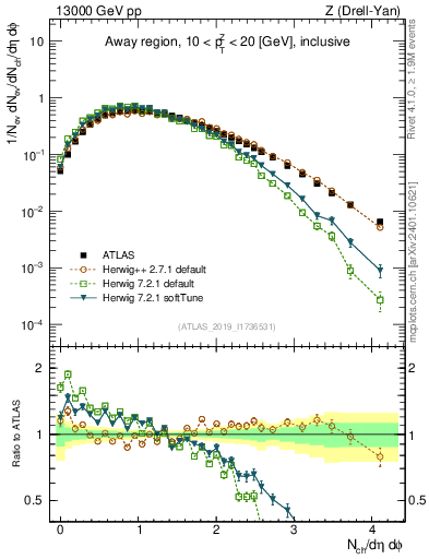 Plot of nch in 13000 GeV pp collisions
