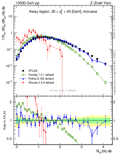 Plot of nch in 13000 GeV pp collisions
