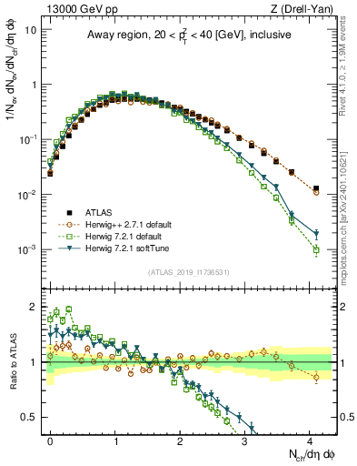 Plot of nch in 13000 GeV pp collisions