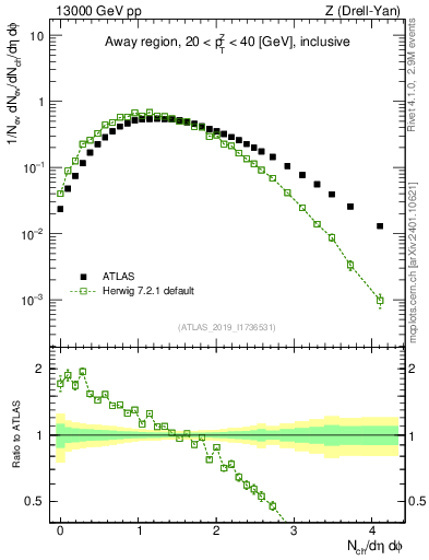 Plot of nch in 13000 GeV pp collisions