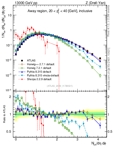 Plot of nch in 13000 GeV pp collisions
