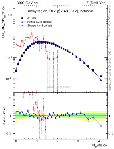 Plot of nch in 13000 GeV pp collisions