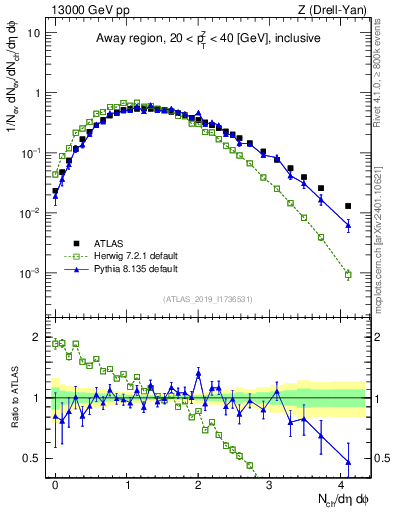 Plot of nch in 13000 GeV pp collisions