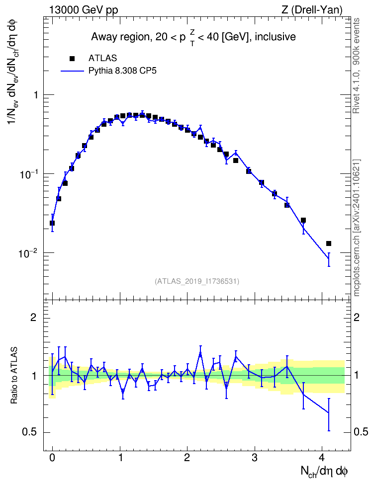 Plot of nch in 13000 GeV pp collisions