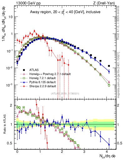 Plot of nch in 13000 GeV pp collisions