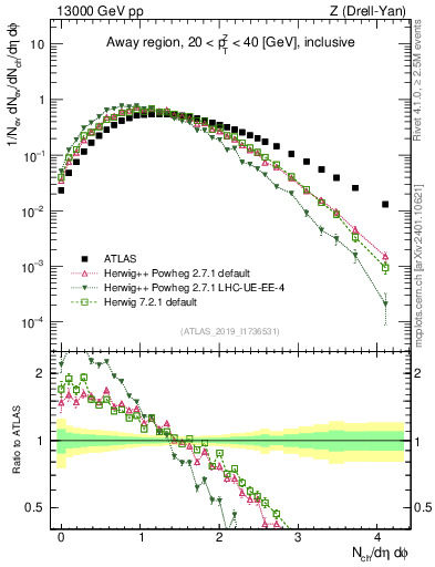 Plot of nch in 13000 GeV pp collisions