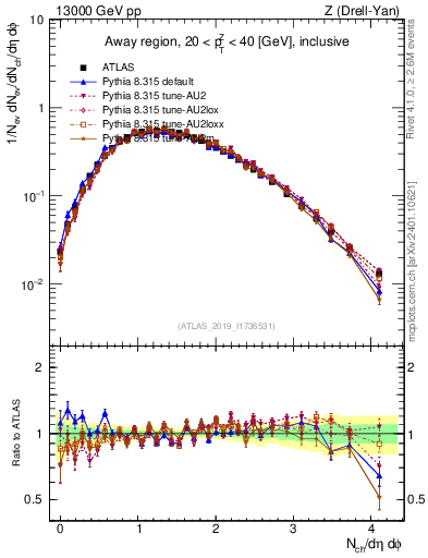 Plot of nch in 13000 GeV pp collisions