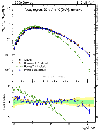 Plot of nch in 13000 GeV pp collisions