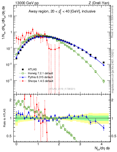 Plot of nch in 13000 GeV pp collisions