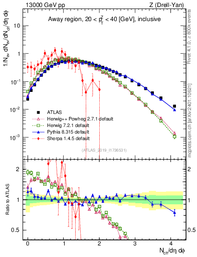 Plot of nch in 13000 GeV pp collisions