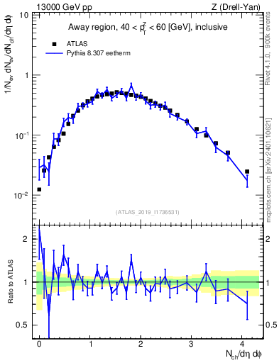 Plot of nch in 13000 GeV pp collisions