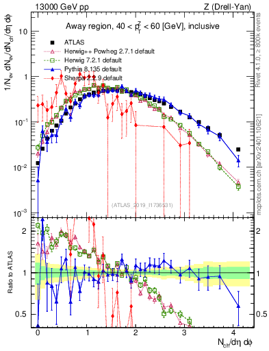 Plot of nch in 13000 GeV pp collisions