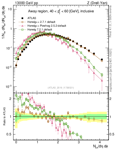 Plot of nch in 13000 GeV pp collisions